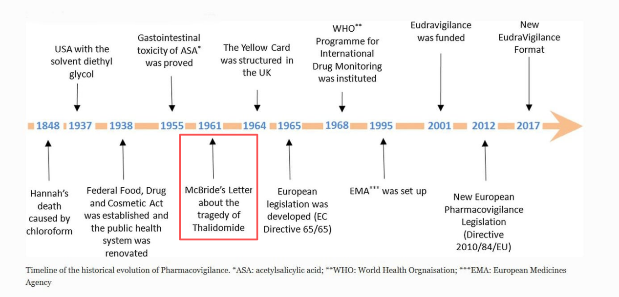 History and Evolution of Pharmacovigilance